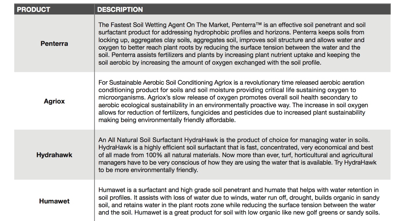 Geoponics Soil Surfactants, wetting agents and soil penetrants